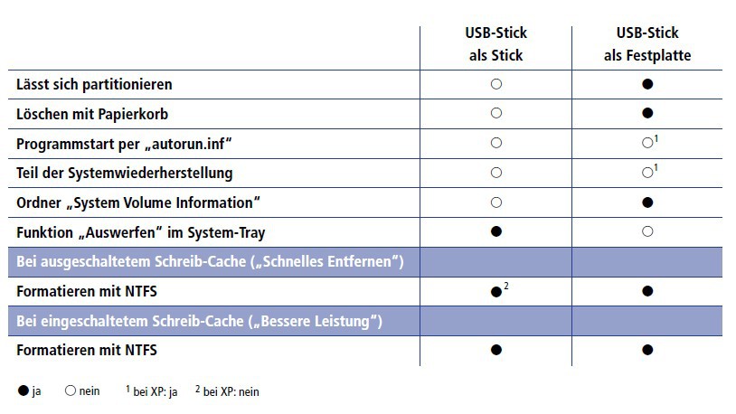 Übersicht: USB-Stick als Stick oder als Festplatte. Je nachdem, ob Windows einen USB-Stick als Stick oder als Festplatte erkennt, stehen unterschiedliche Funktionen zur Verfügung. So lässt sich zum Beispiel ein Stick nur dann partitionieren, wenn Windows ihn für eine Festplatte hält (Bild 3).